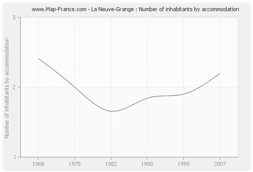 La Neuve-Grange : Number of inhabitants by accommodation